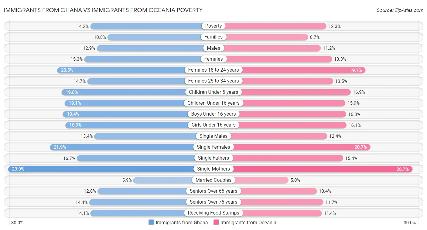 Immigrants from Ghana vs Immigrants from Oceania Poverty