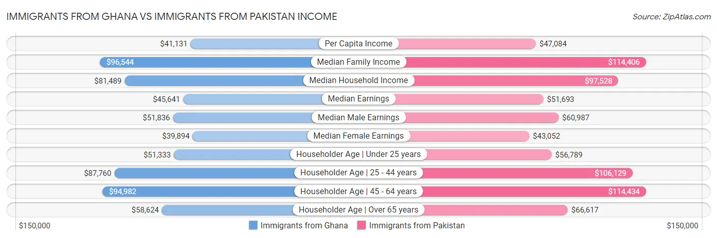 Immigrants from Ghana vs Immigrants from Pakistan Income