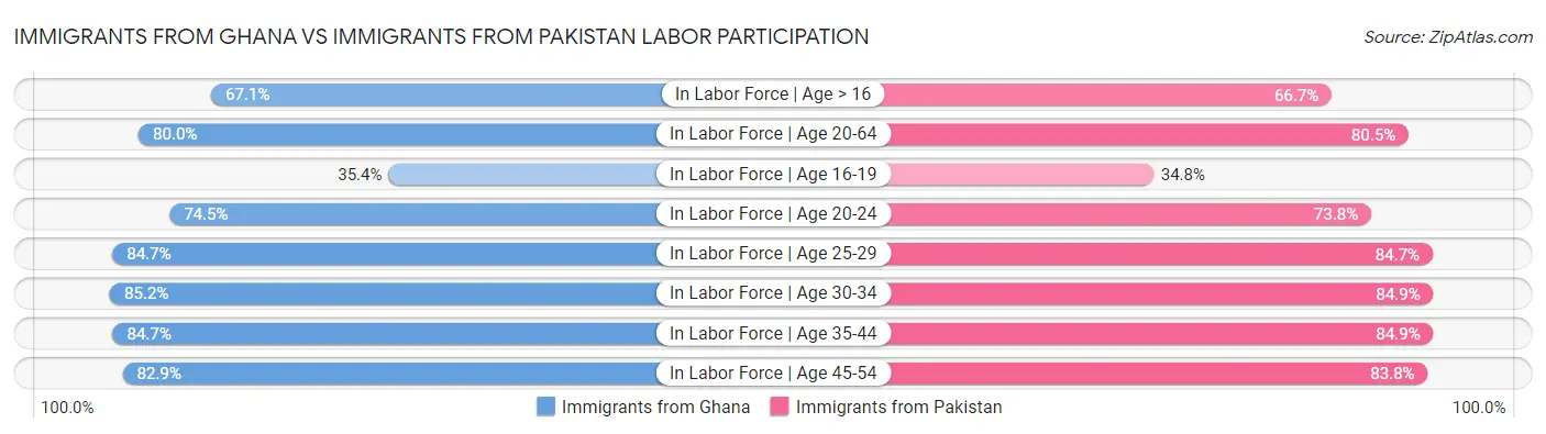 Immigrants from Ghana vs Immigrants from Pakistan Labor Participation