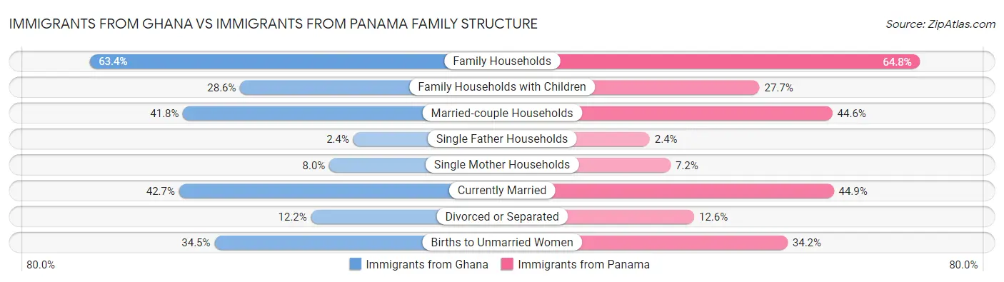 Immigrants from Ghana vs Immigrants from Panama Family Structure
