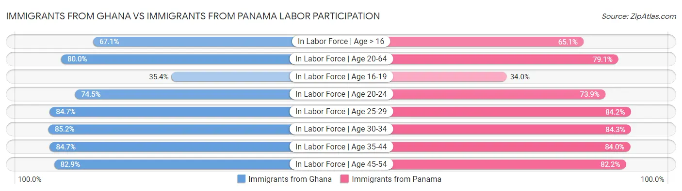 Immigrants from Ghana vs Immigrants from Panama Labor Participation