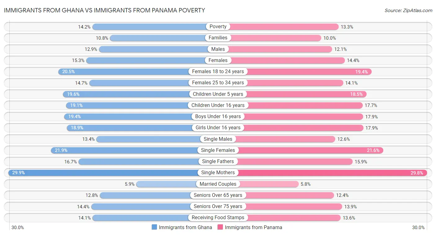 Immigrants from Ghana vs Immigrants from Panama Poverty