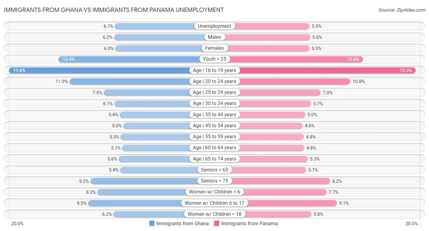 Immigrants from Ghana vs Immigrants from Panama Unemployment