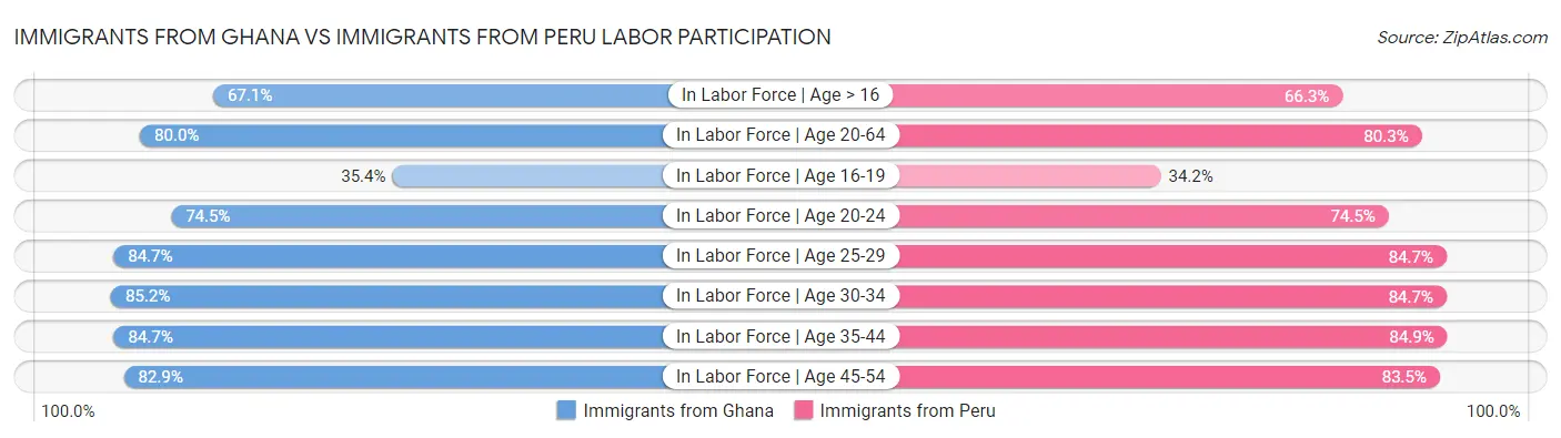Immigrants from Ghana vs Immigrants from Peru Labor Participation