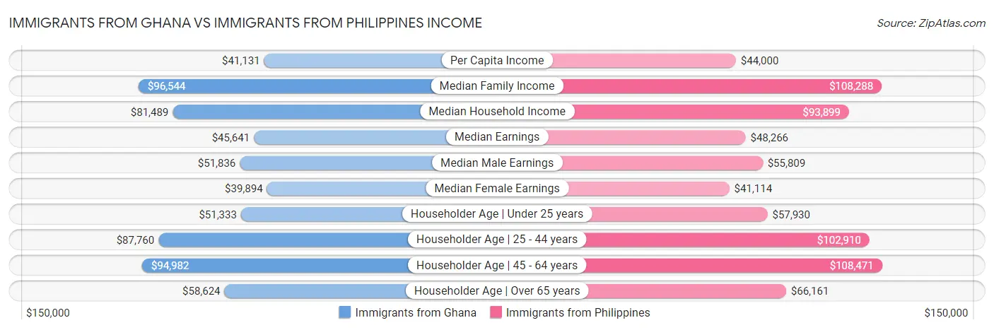 Immigrants from Ghana vs Immigrants from Philippines Income