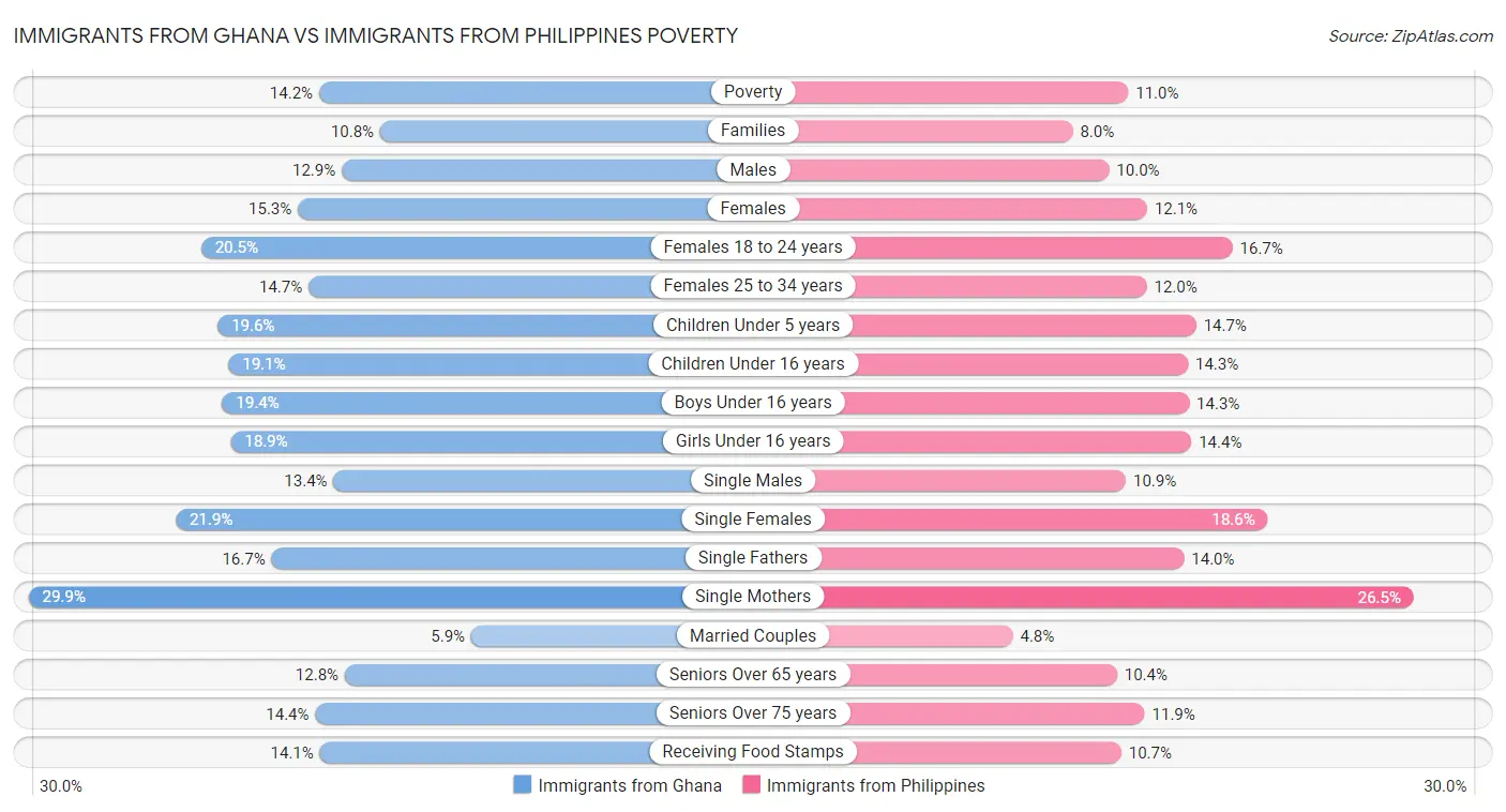 Immigrants from Ghana vs Immigrants from Philippines Poverty