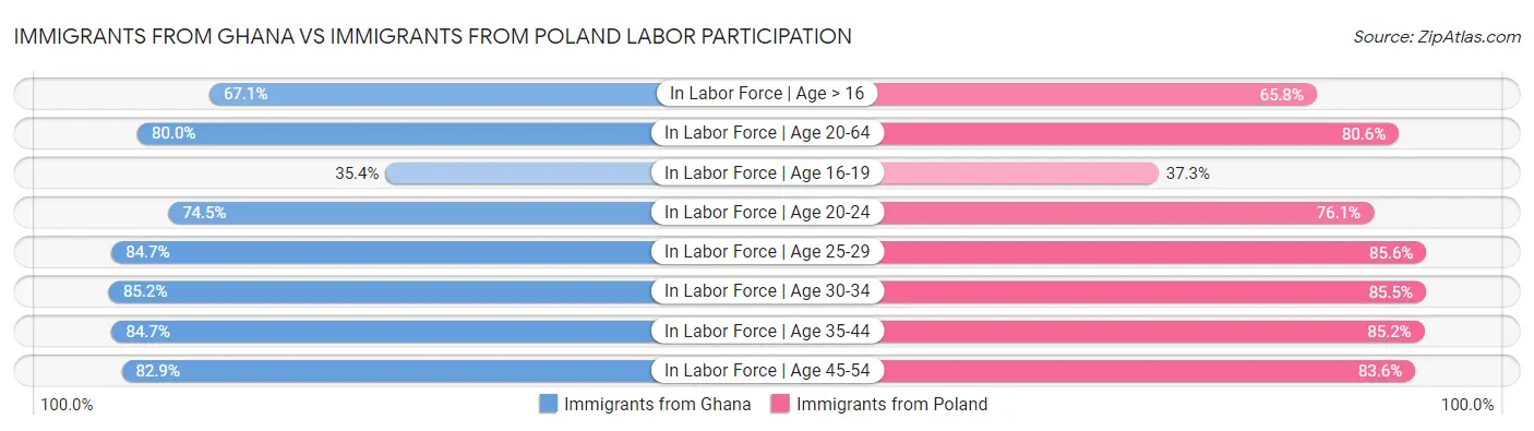 Immigrants from Ghana vs Immigrants from Poland Labor Participation