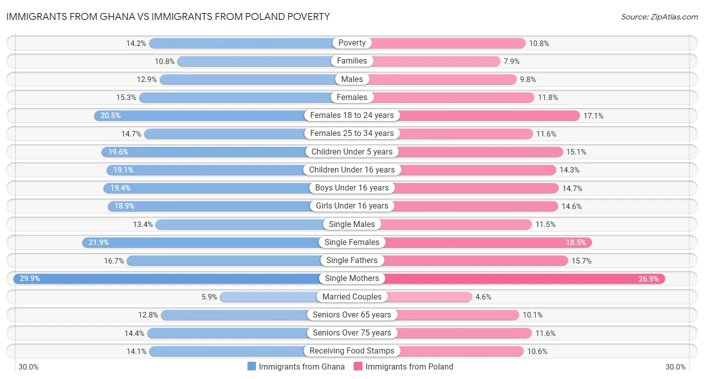 Immigrants from Ghana vs Immigrants from Poland Poverty