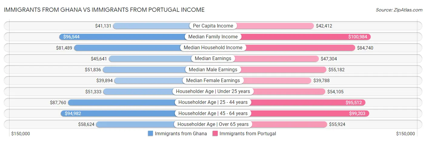 Immigrants from Ghana vs Immigrants from Portugal Income
