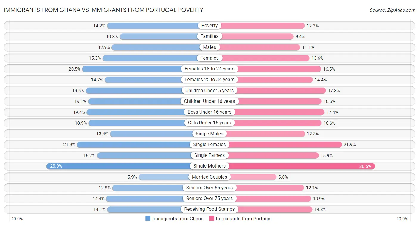 Immigrants from Ghana vs Immigrants from Portugal Poverty