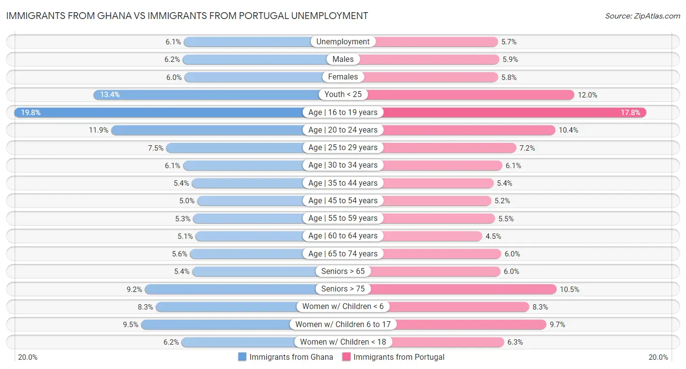 Immigrants from Ghana vs Immigrants from Portugal Unemployment