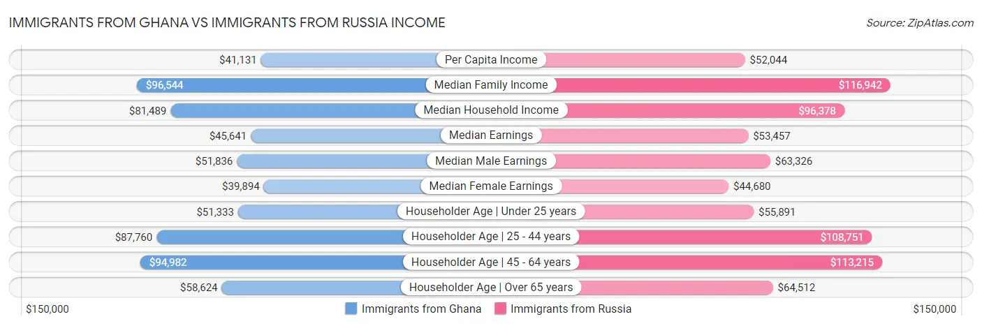 Immigrants from Ghana vs Immigrants from Russia Income