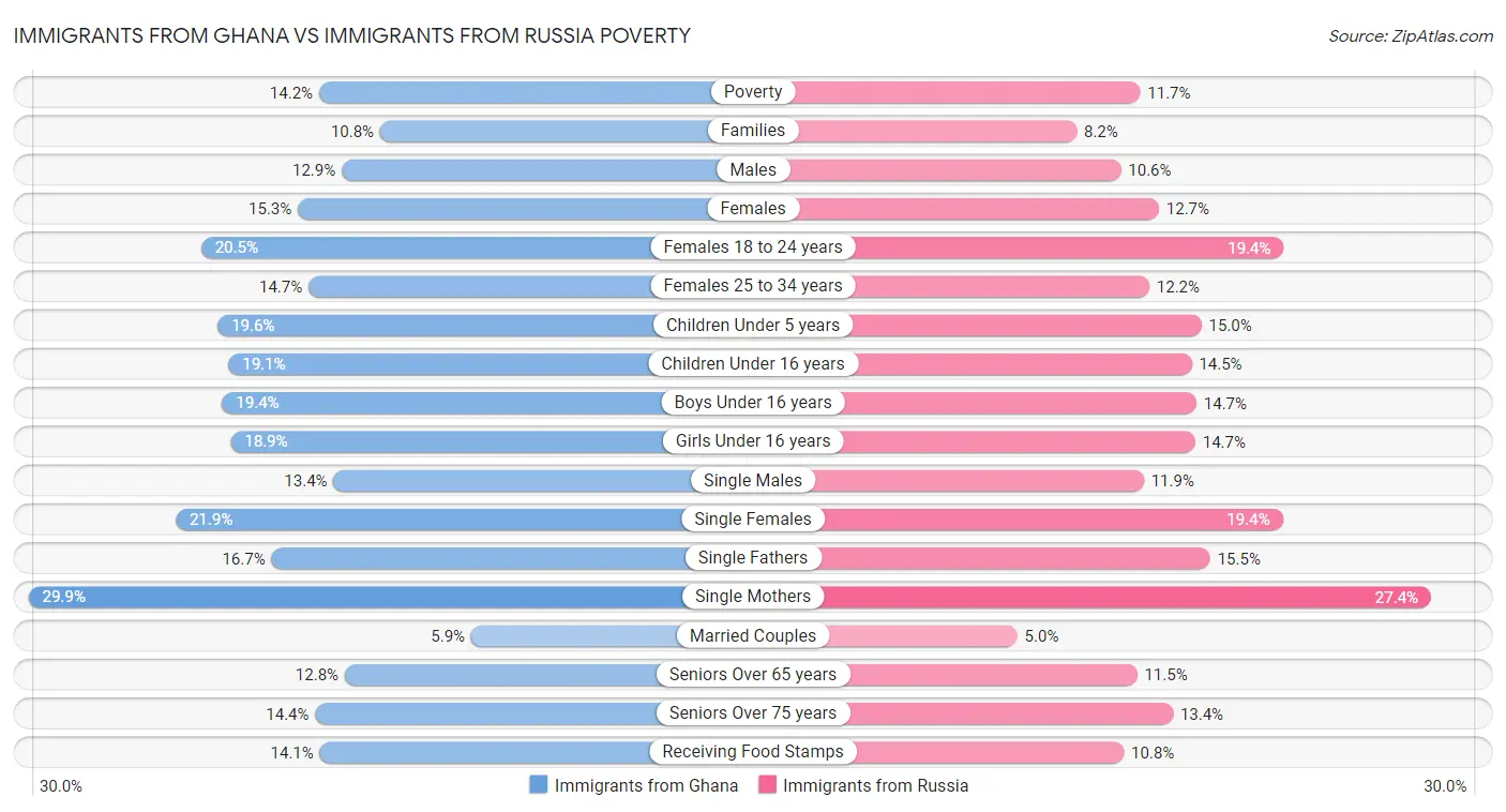 Immigrants from Ghana vs Immigrants from Russia Poverty