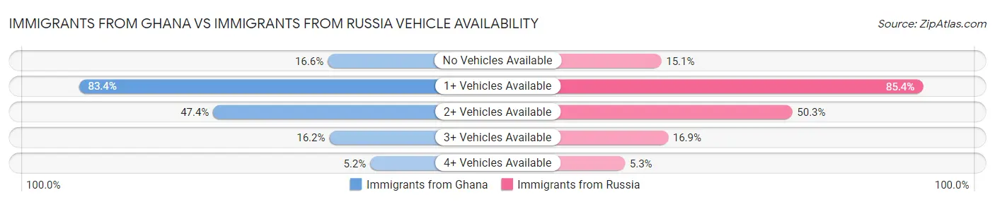 Immigrants from Ghana vs Immigrants from Russia Vehicle Availability