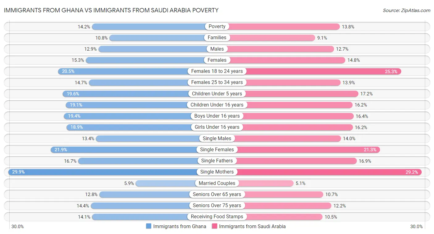 Immigrants from Ghana vs Immigrants from Saudi Arabia Poverty