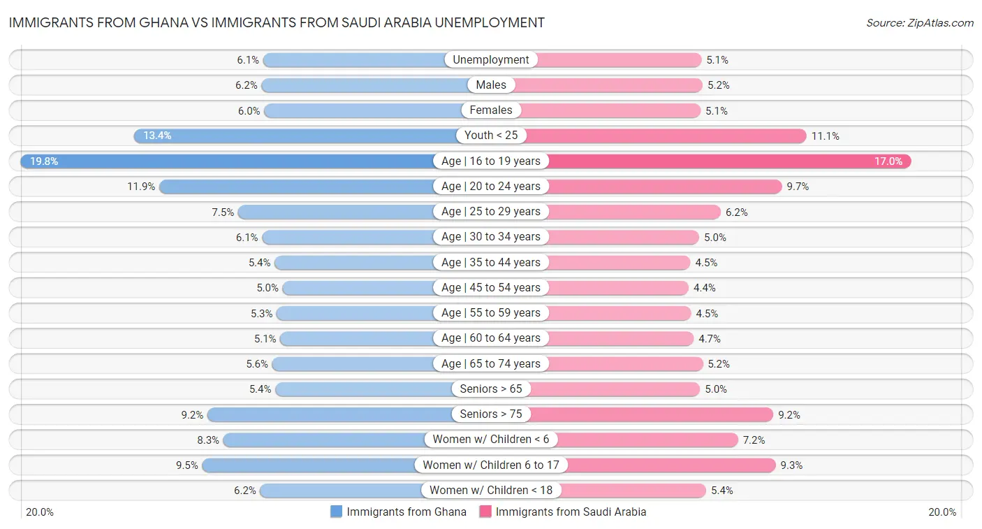 Immigrants from Ghana vs Immigrants from Saudi Arabia Unemployment