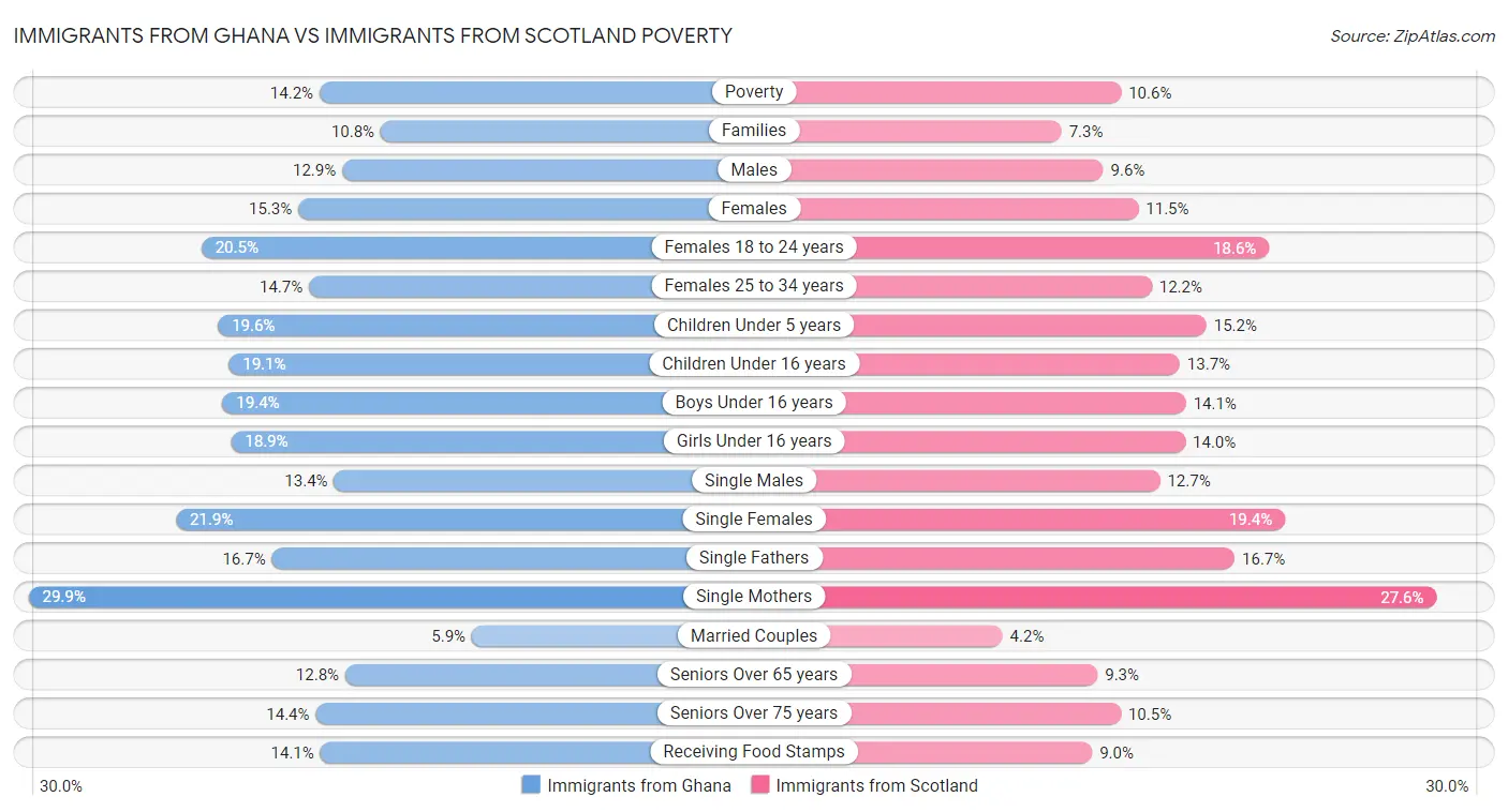 Immigrants from Ghana vs Immigrants from Scotland Poverty