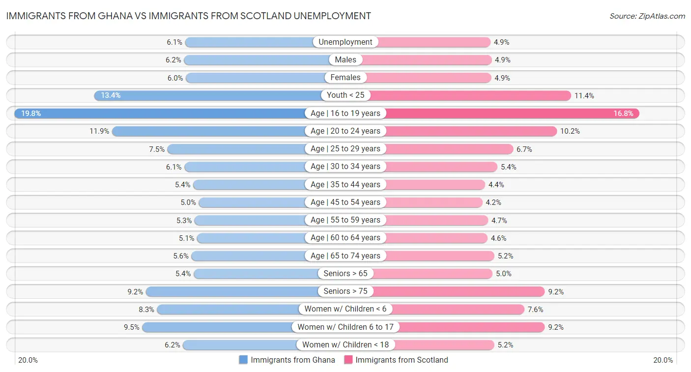 Immigrants from Ghana vs Immigrants from Scotland Unemployment