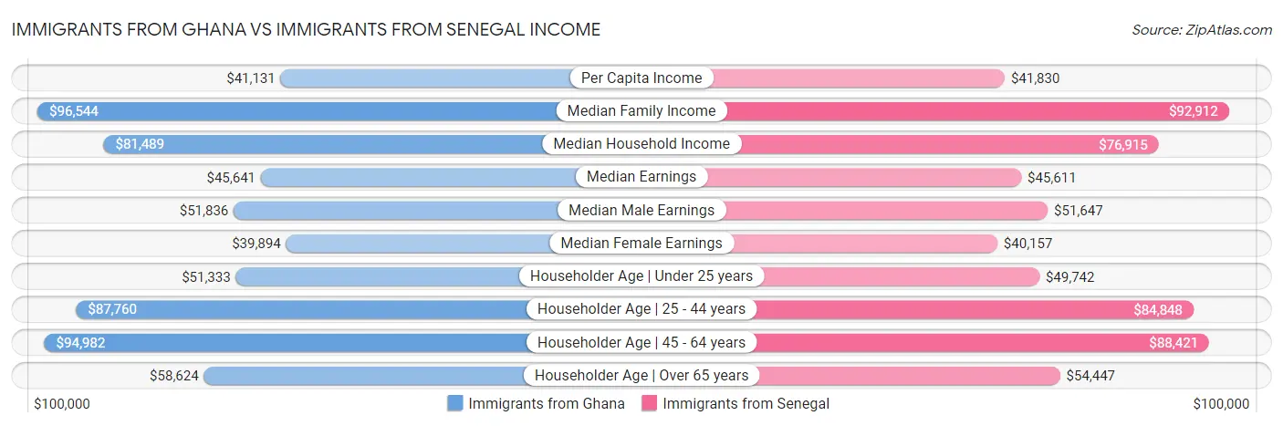 Immigrants from Ghana vs Immigrants from Senegal Income