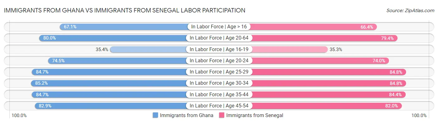 Immigrants from Ghana vs Immigrants from Senegal Labor Participation