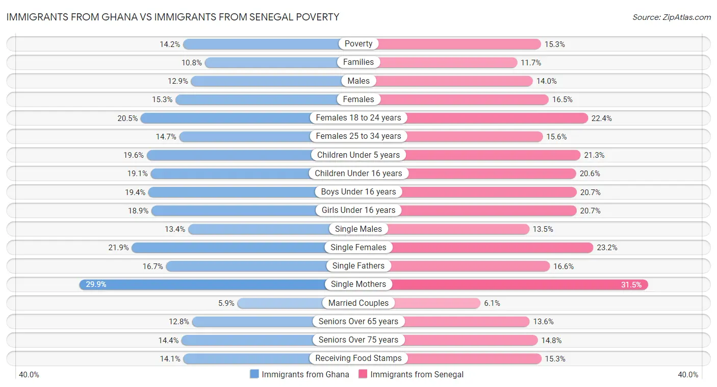 Immigrants from Ghana vs Immigrants from Senegal Poverty