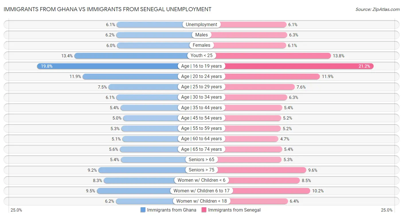 Immigrants from Ghana vs Immigrants from Senegal Unemployment