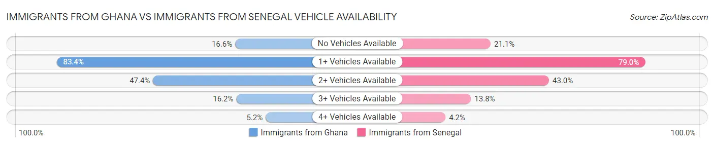Immigrants from Ghana vs Immigrants from Senegal Vehicle Availability