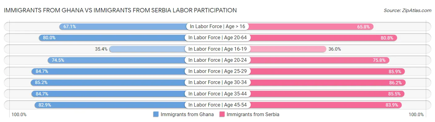 Immigrants from Ghana vs Immigrants from Serbia Labor Participation