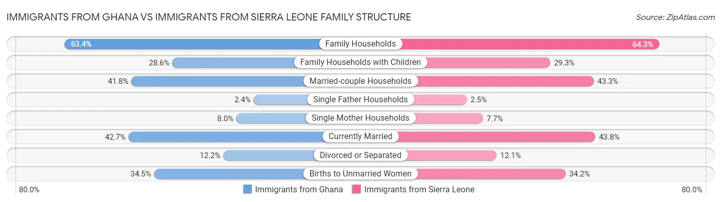 Immigrants from Ghana vs Immigrants from Sierra Leone Family Structure