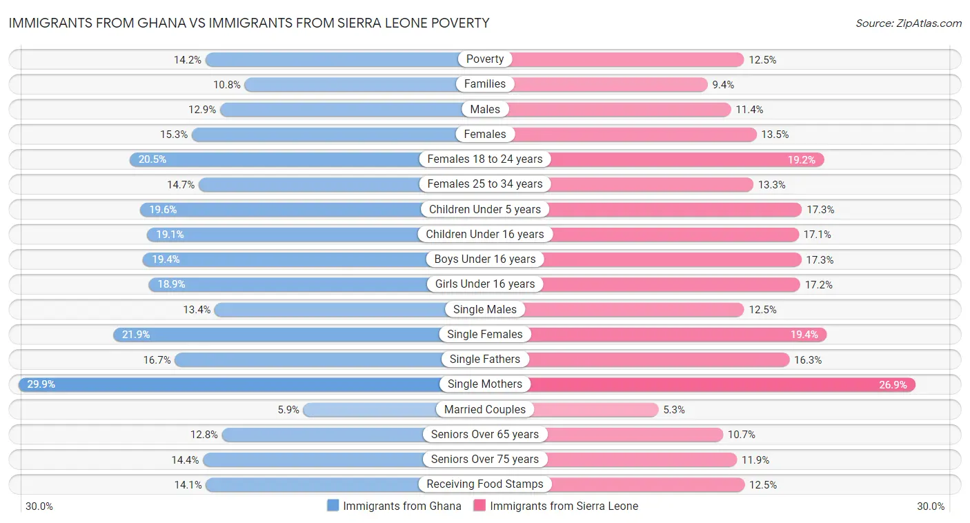 Immigrants from Ghana vs Immigrants from Sierra Leone Poverty