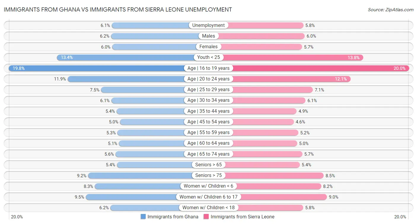 Immigrants from Ghana vs Immigrants from Sierra Leone Unemployment
