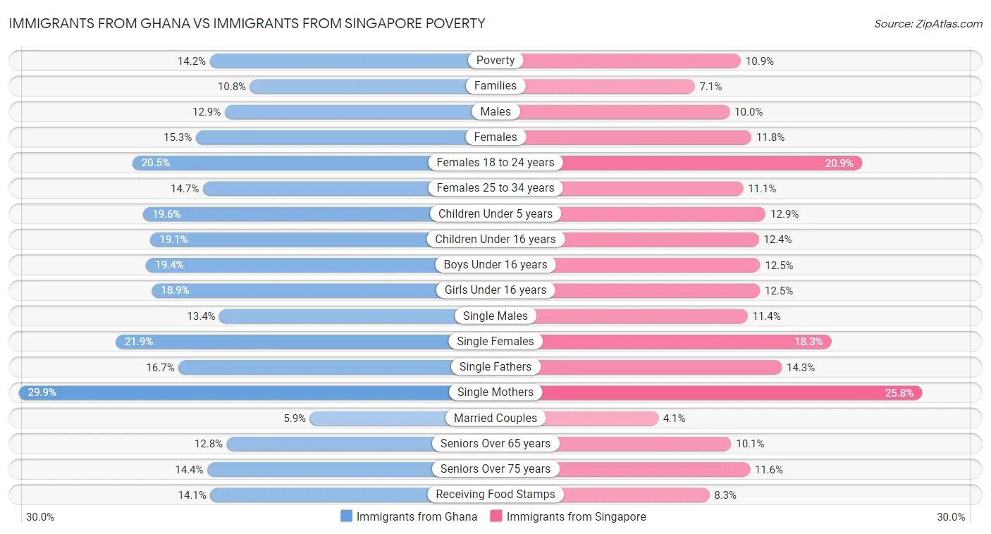 Immigrants from Ghana vs Immigrants from Singapore Poverty