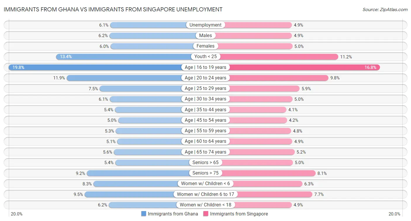 Immigrants from Ghana vs Immigrants from Singapore Unemployment