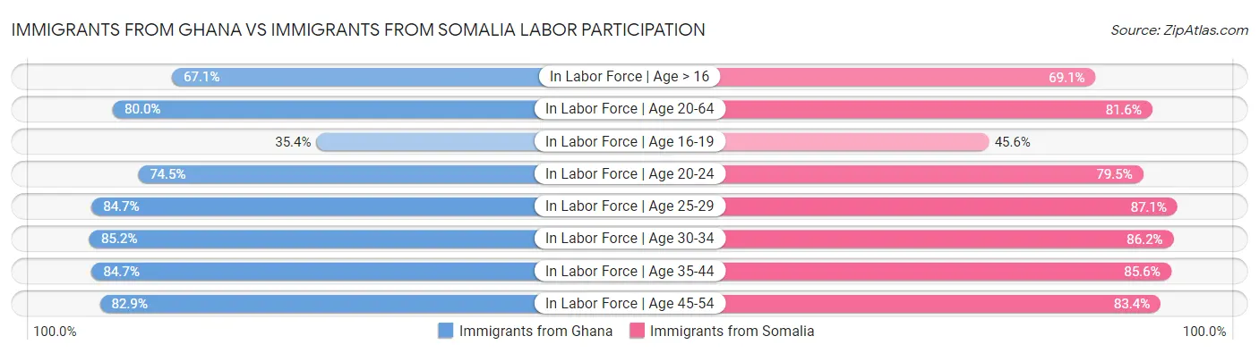 Immigrants from Ghana vs Immigrants from Somalia Labor Participation