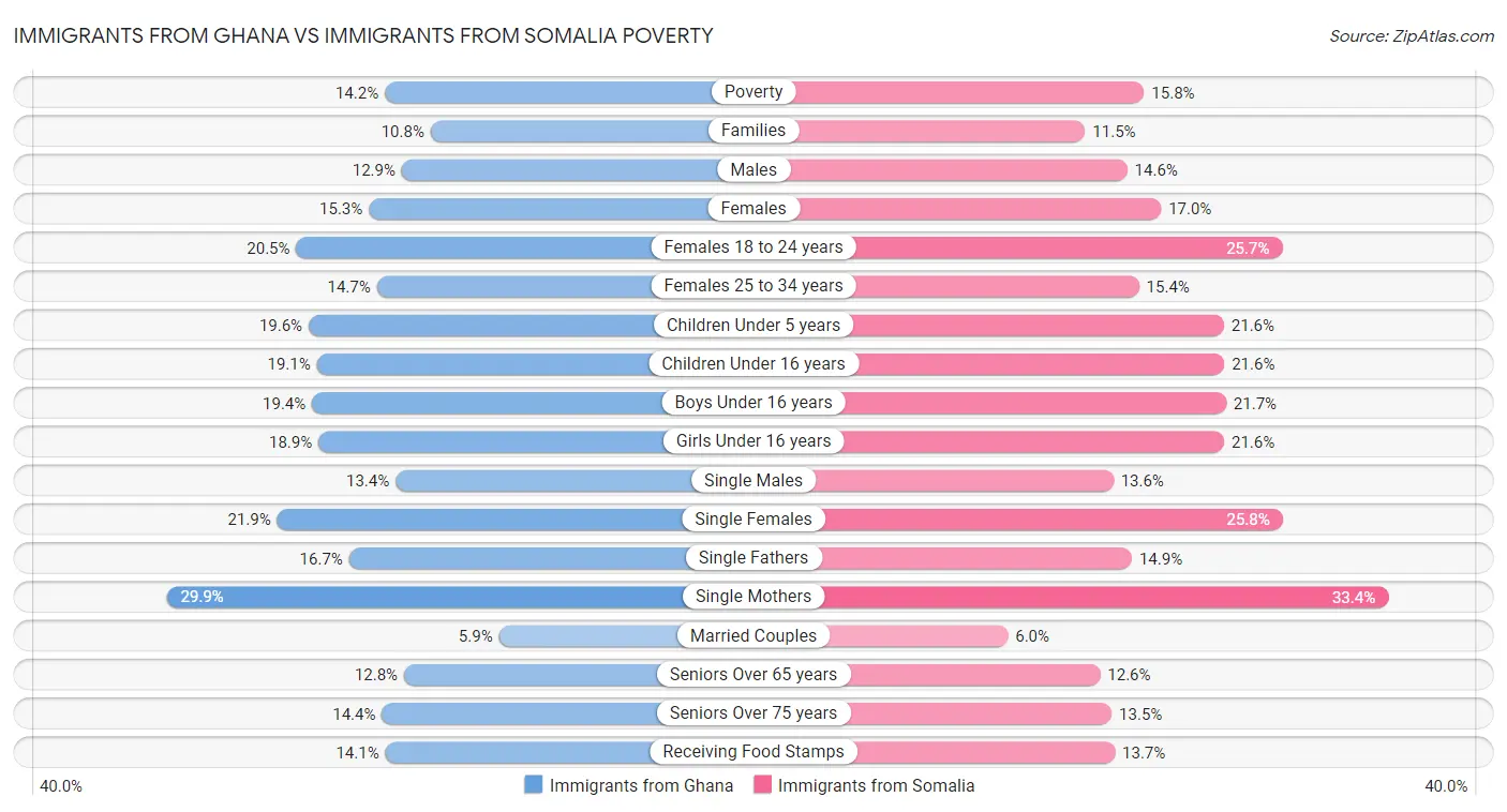 Immigrants from Ghana vs Immigrants from Somalia Poverty