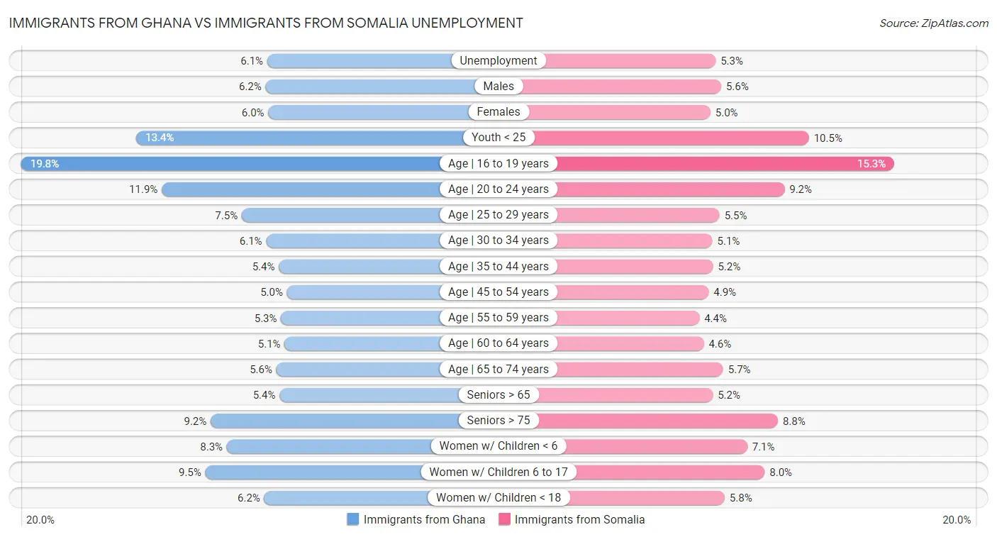 Immigrants from Ghana vs Immigrants from Somalia Unemployment