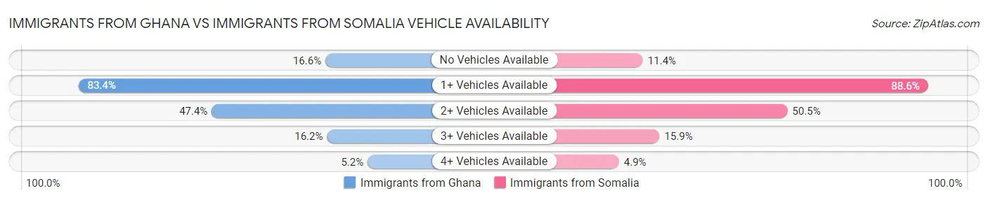 Immigrants from Ghana vs Immigrants from Somalia Vehicle Availability