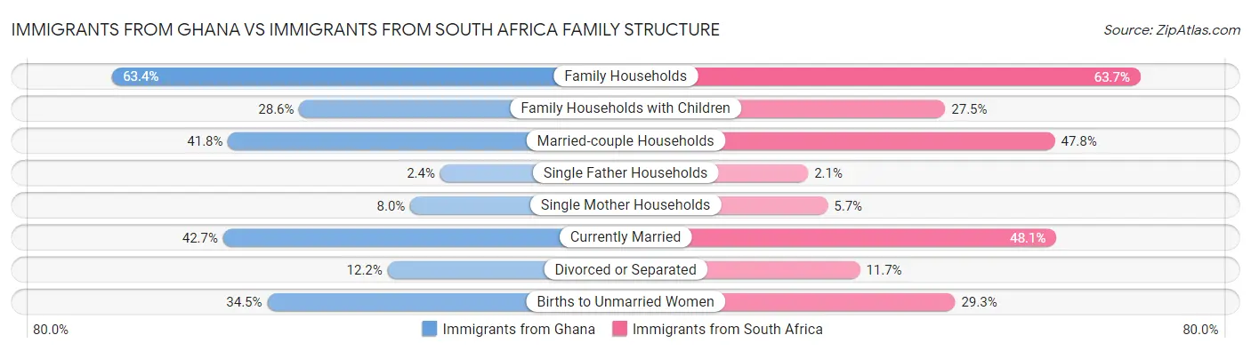 Immigrants from Ghana vs Immigrants from South Africa Family Structure
