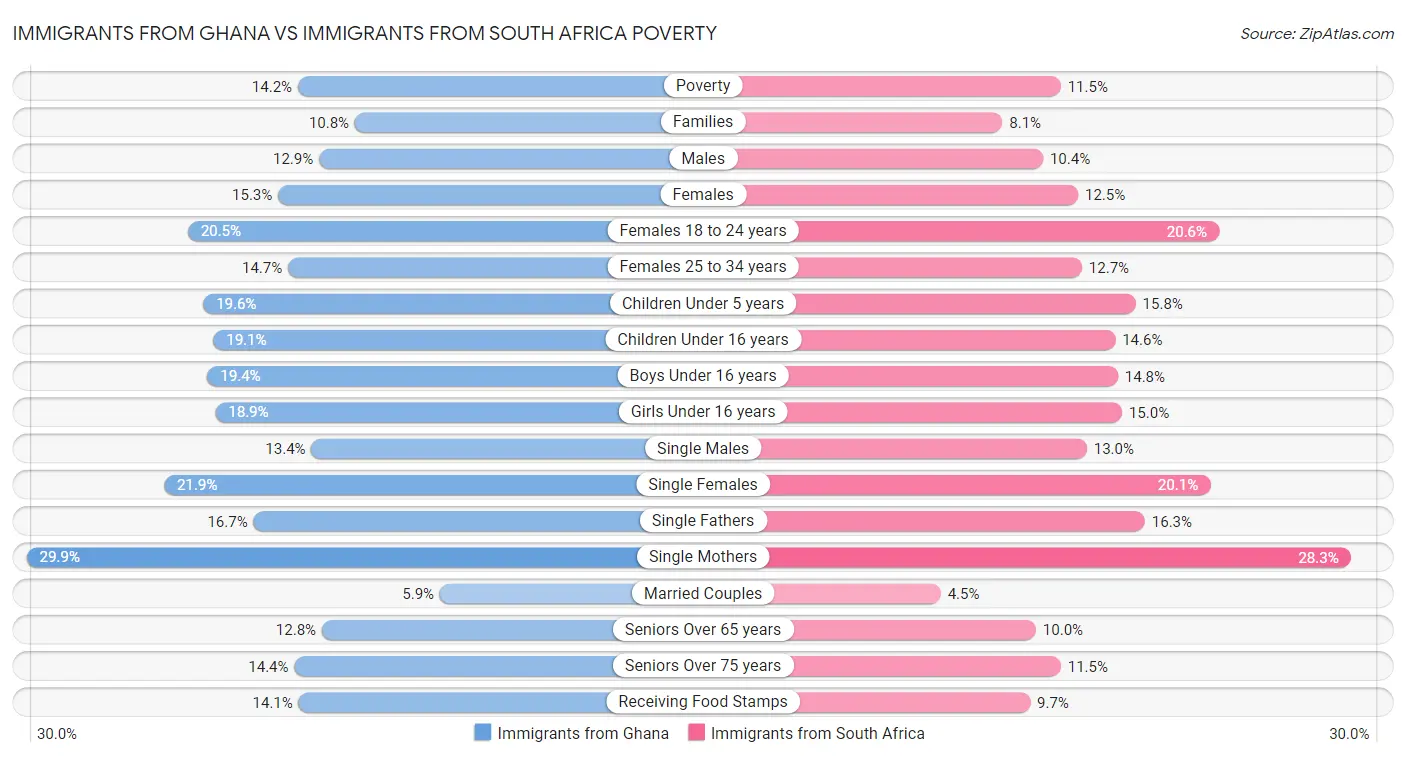 Immigrants from Ghana vs Immigrants from South Africa Poverty