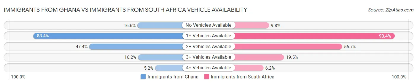 Immigrants from Ghana vs Immigrants from South Africa Vehicle Availability