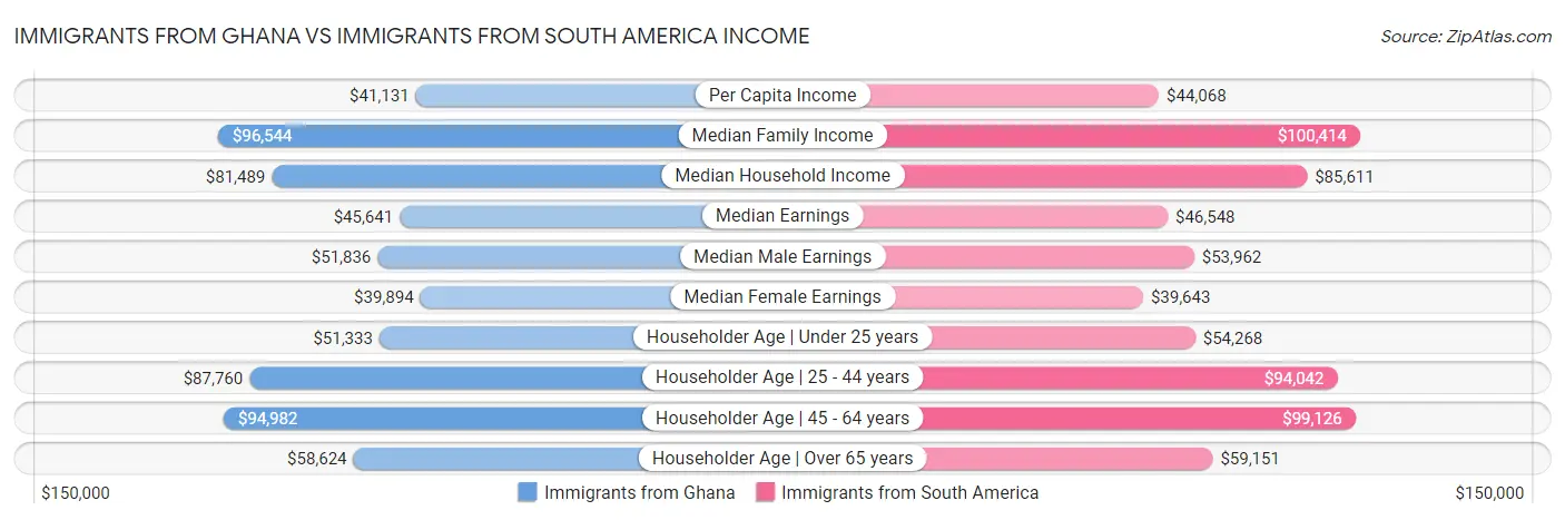 Immigrants from Ghana vs Immigrants from South America Income