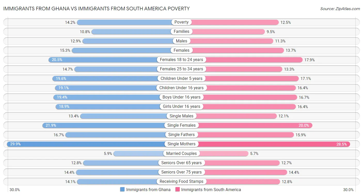Immigrants from Ghana vs Immigrants from South America Poverty