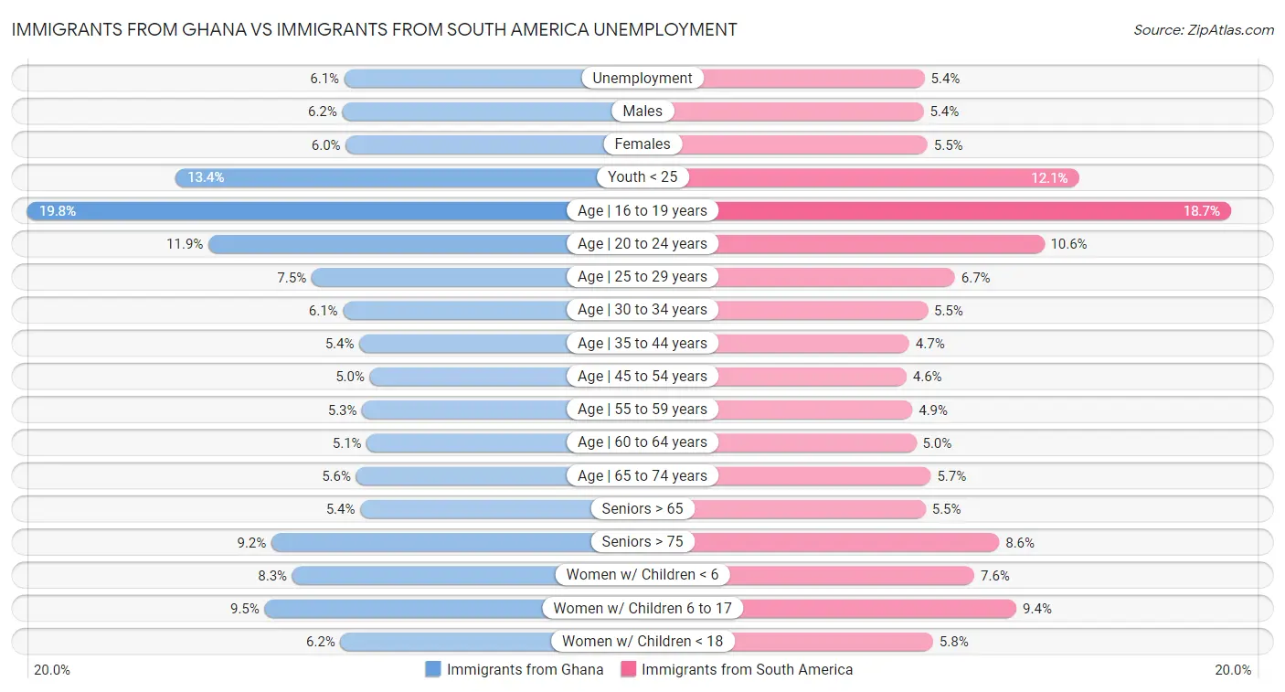 Immigrants from Ghana vs Immigrants from South America Unemployment