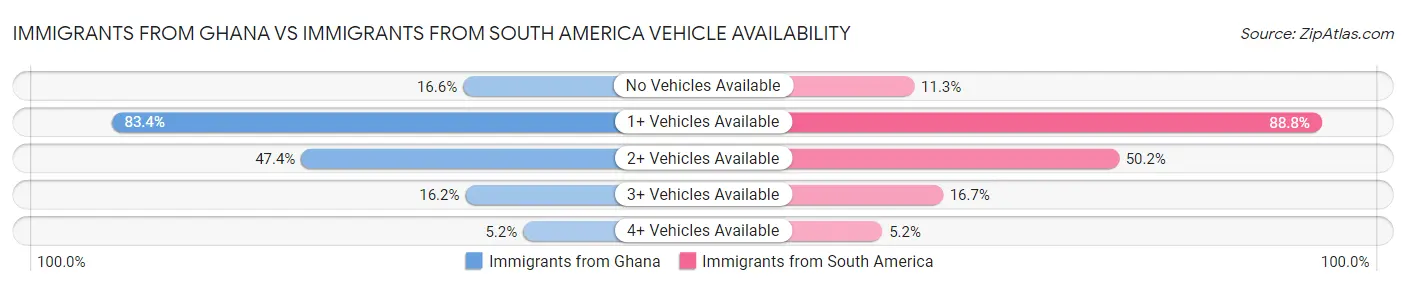 Immigrants from Ghana vs Immigrants from South America Vehicle Availability