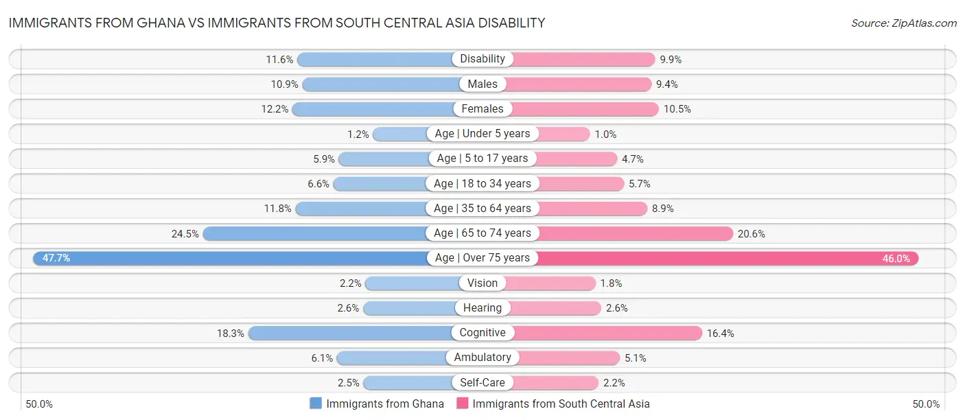 Immigrants from Ghana vs Immigrants from South Central Asia Disability