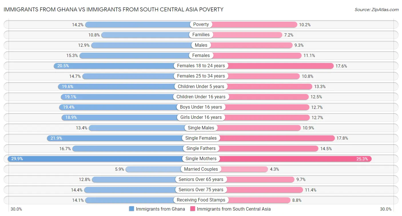 Immigrants from Ghana vs Immigrants from South Central Asia Poverty