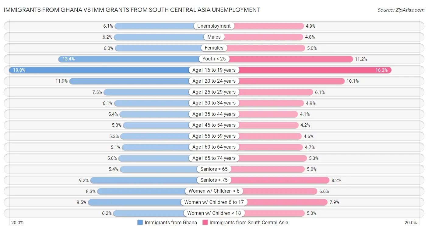 Immigrants from Ghana vs Immigrants from South Central Asia Unemployment