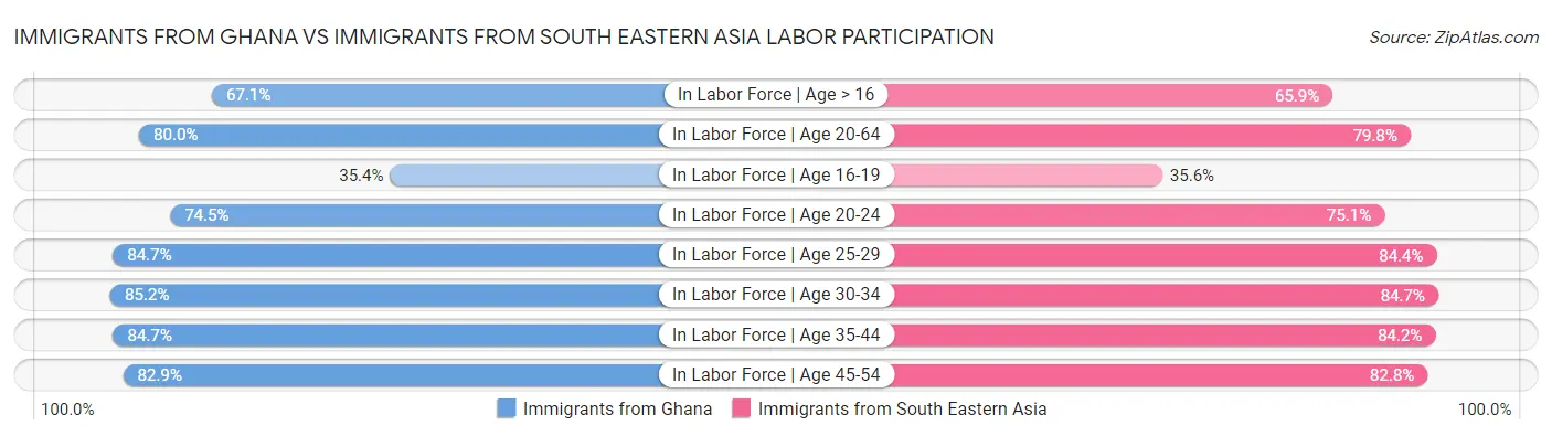 Immigrants from Ghana vs Immigrants from South Eastern Asia Labor Participation