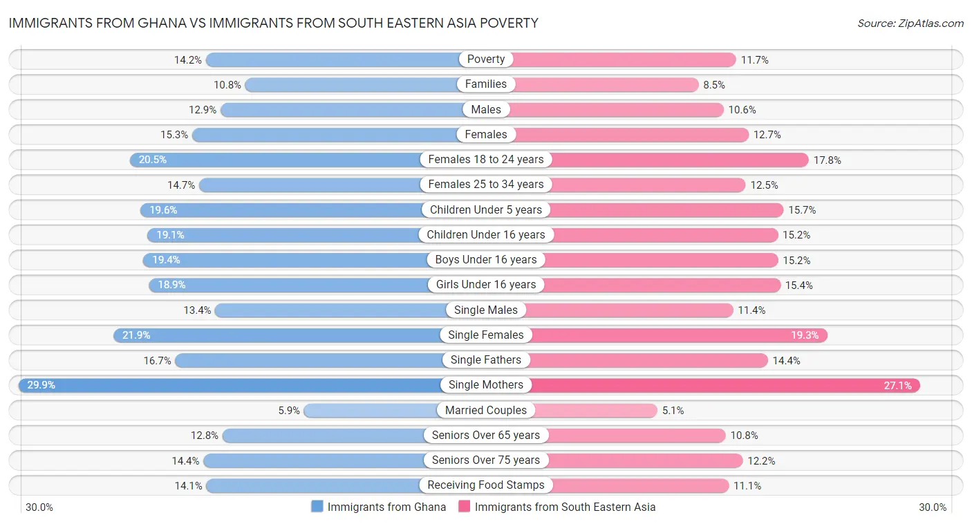 Immigrants from Ghana vs Immigrants from South Eastern Asia Poverty