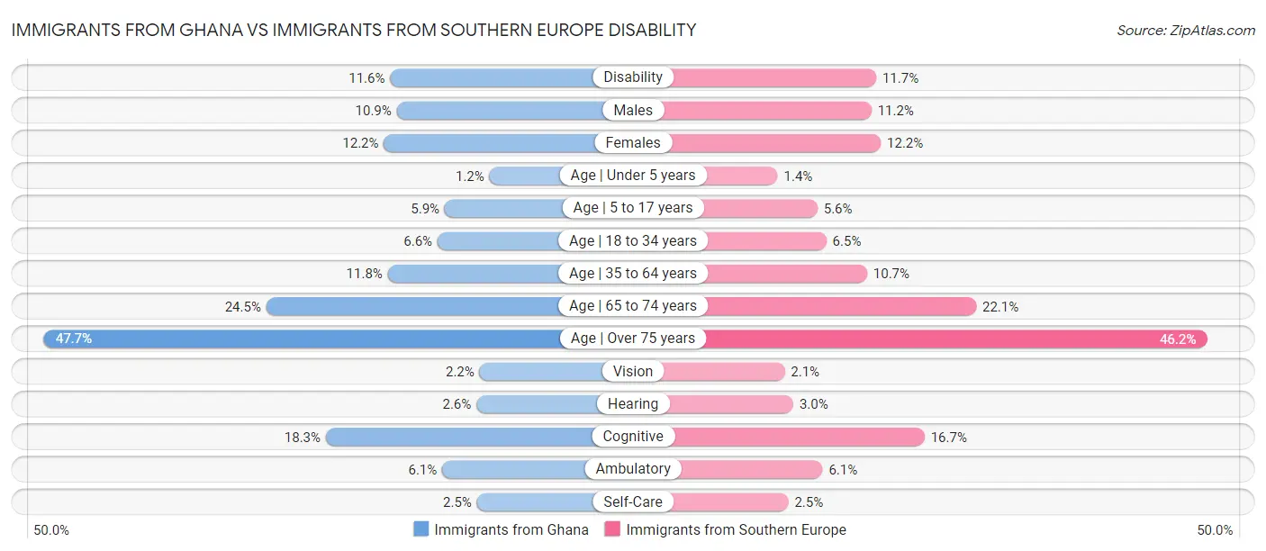 Immigrants from Ghana vs Immigrants from Southern Europe Disability